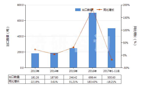 2013-2017年11月中國3-氯-1-丙烯(氯丙烯)(HS29032910)出口量及增速統(tǒng)計(jì)